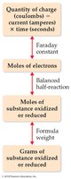 Electrolysis calculation flowchart