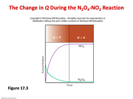 Graph showing change in Q during N2O4-NO2 reaction