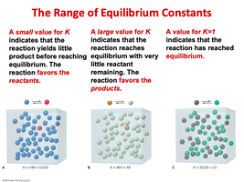 Visual comparison of equilibrium mixtures for different K values