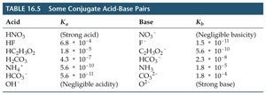 Table of conjugate acid-base pairs with Ka and Kb values