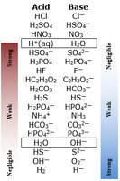 Relative strengths of acids and bases