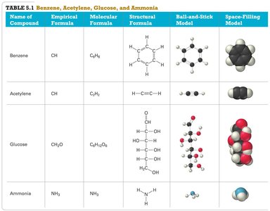 Table of Benzene, Acetylene, Glucose, and Ammonia formulas and models