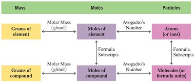 Flowchart for converting between mass, moles, and particles
