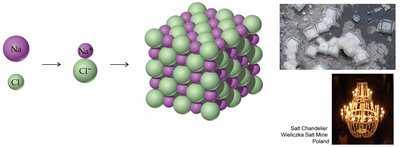 Formation of NaCl crystal lattice