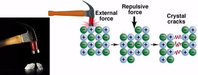 Brittleness of ionic crystals under force