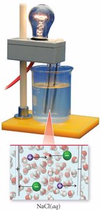 Aqueous ionic compound conducts electricity