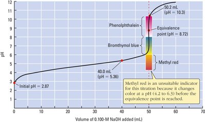 Titration curve for strong acid with strong base and indicator ranges