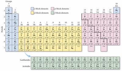 Periodic table with electron configurations