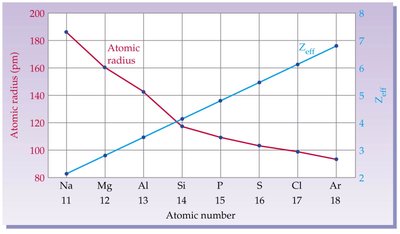 Atomic radius and effective nuclear charge