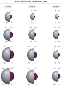 Properties of ions