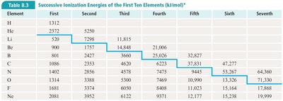 Table of successive ionization energies