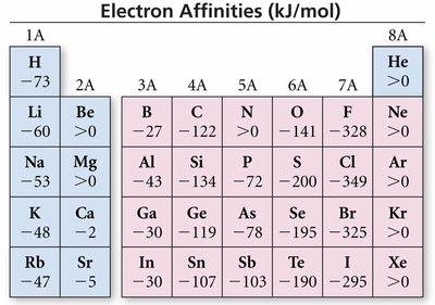 Electron affinities of elements