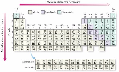 Periodic table showing metallic character