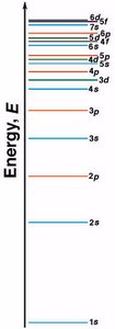 Energy levels of atomic orbitals