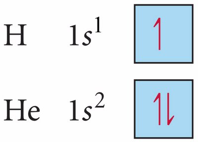 Orbital diagrams for H and He