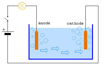 Electrolyte demonstration with bulb