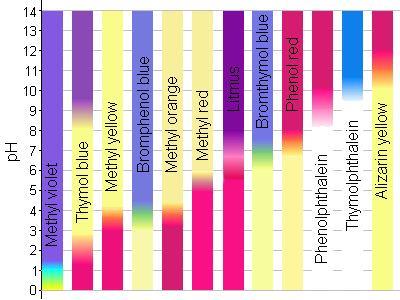 pH indicator color chart