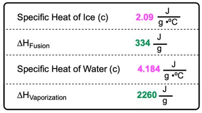 Specific Heat and Enthalpy Values for Water