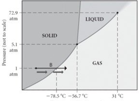 Phase Diagram with Regions for Solid, Liquid, Gas