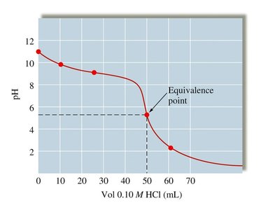 Titration curve of 0.050 M NH3 with 0.10 M HCl
