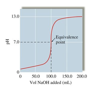 Titration curve of strong acid with strong base