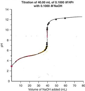 Titration curve of 0.1 M HPr with 0.1 M NaOH