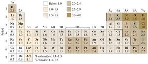 Tabla de electronegatividad de los elementos