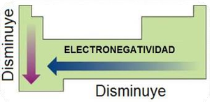Tendencia de electronegatividad en la tabla periódica