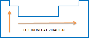 Electronegatividad aumenta en el periodo