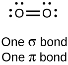 Sigma and pi bonds in O2
