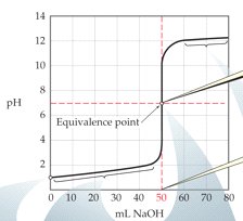 Strong acid-strong base titration curve