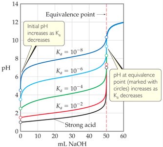 Variation in titration curves with different acid strengths