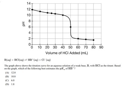 Titration curve for weak base-strong acid titration