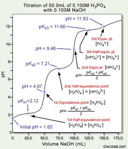 Polyprotic acid titration curve with equivalence and half-equivalence points