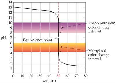 Indicator color-change intervals on titration curve
