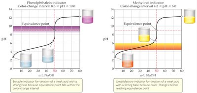 Comparison of indicator suitability for titration