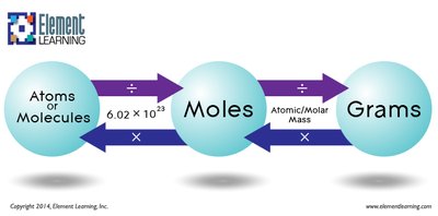 Conversion between atoms/molecules, moles, and grams
