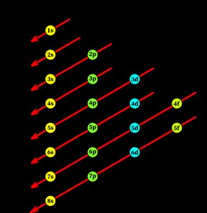 Aufbau diagram for electron filling order