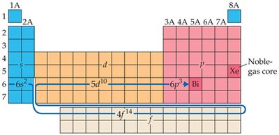 Periodic table with noble gas core notation