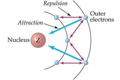 Diagram showing attraction and repulsion in atoms