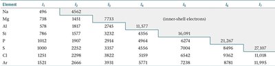 Table of ionization energies for elements