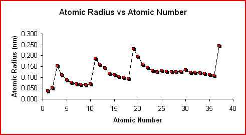 Periodic trend: electron affinity