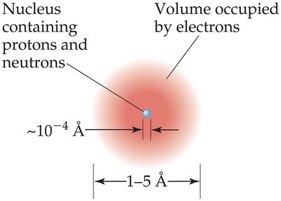 Atomic structure: nucleus and electron cloud