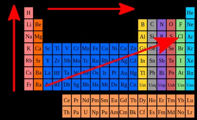 Electronegativity trend on periodic table