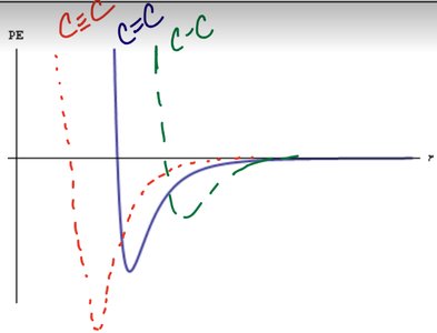 Potential energy curves for single, double, triple bonds