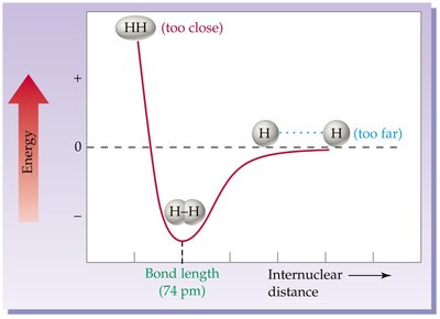 Potential energy curve for H2 molecule