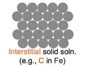 Substitutional alloy diagram