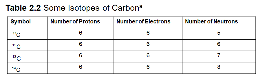 Table of carbon isotopes