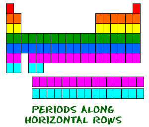 Periodic table periods