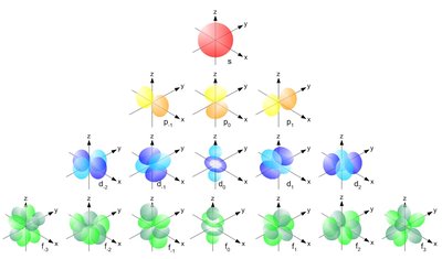 Atomic orbital shapes (s, p, d, f)